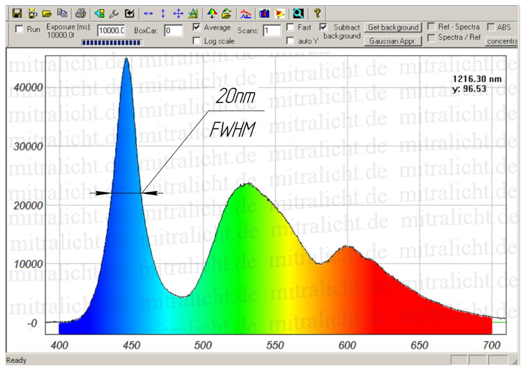 LED Monitor light spectrum blue peak
